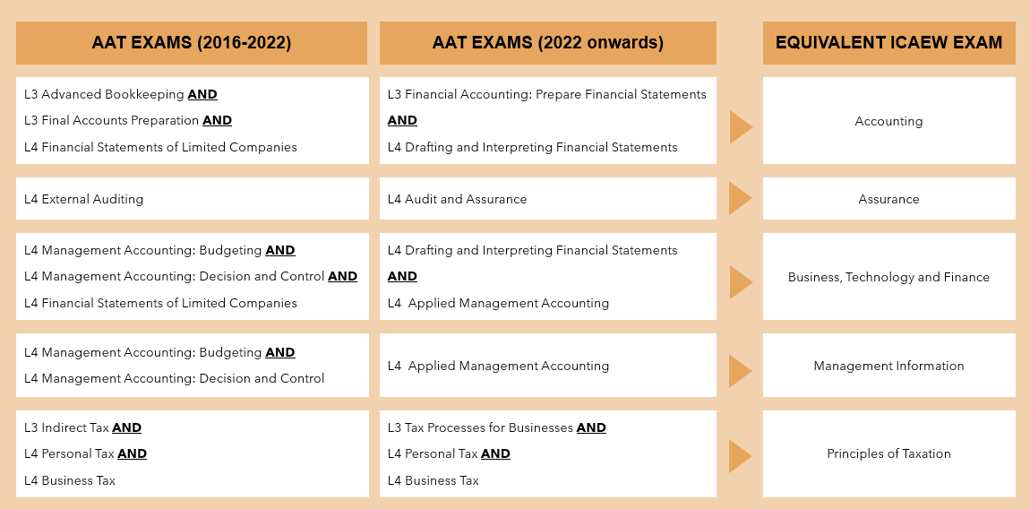 AAT-ACA CPL July 2022