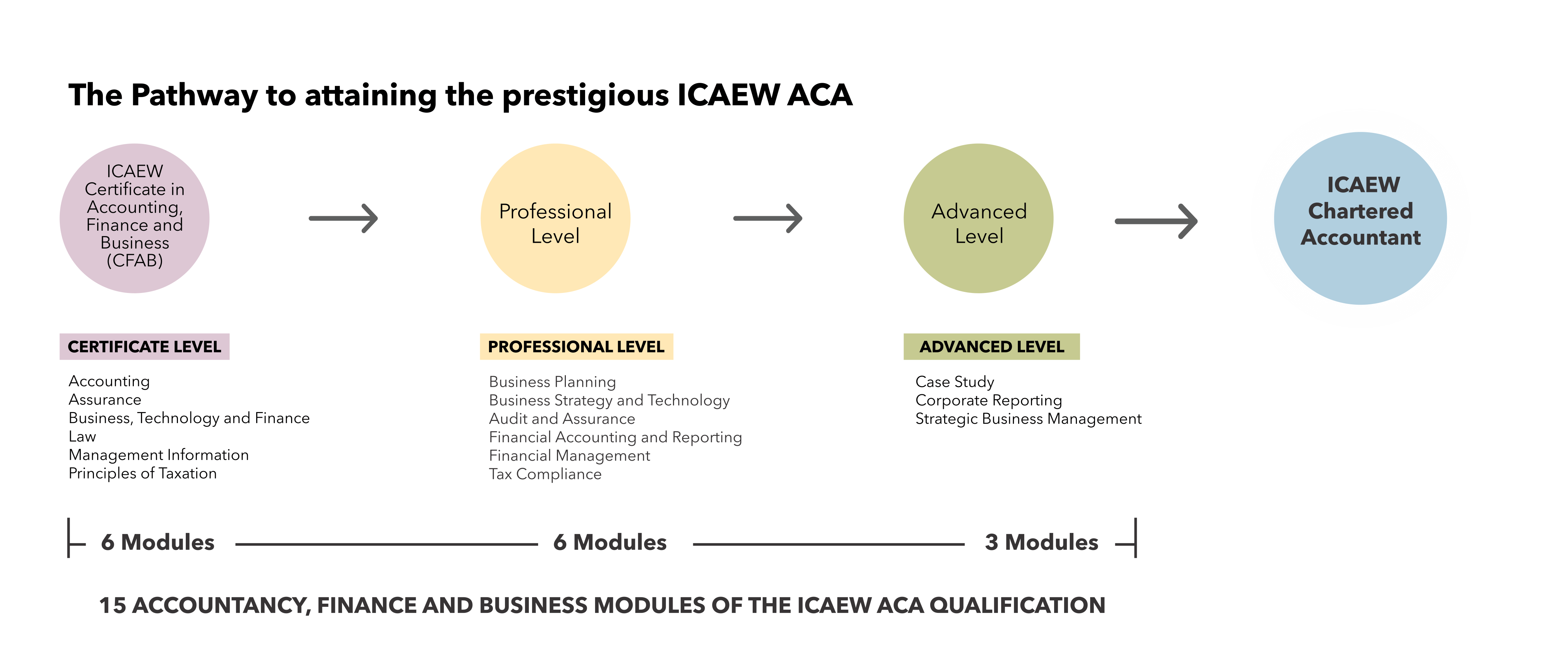 ICAEW Certificate in Finance Accounting and Business progression to the ACA qualification